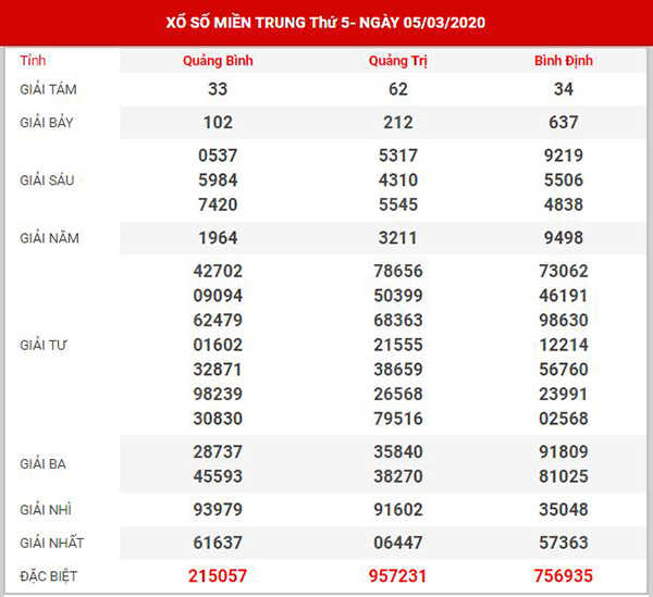 Soi cầu XSMT hôm nay 12/3/2020 - KQXS miền Trung thứ 5