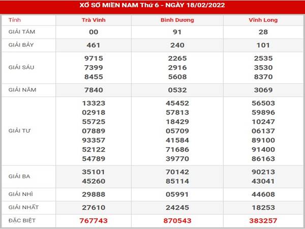 Dự đoán phân tích xổ số Miền Nam ngày 25/2/2022 thứ 6