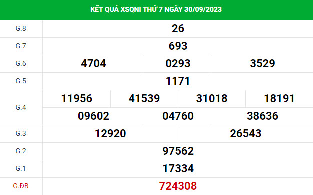 Dự đoán XSQNI 7/10/2023 hôm nay chính xác thứ 7